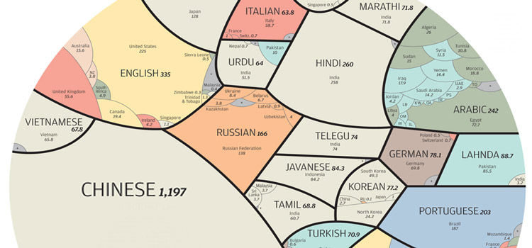Dünyada en çok konuşulan 5 dil