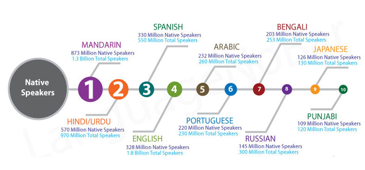Dünyanın en çok konuşulan dilleri