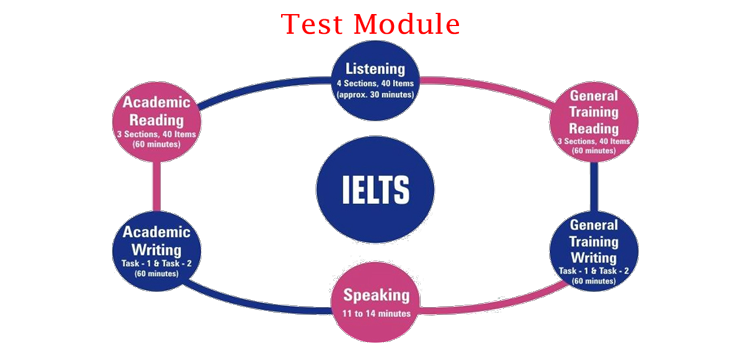 IELTS nedir? Ne Değildir?